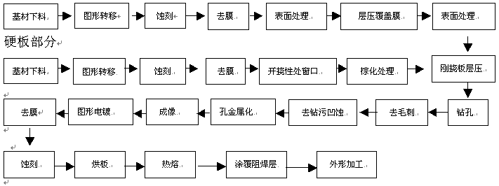 軟硬結(jié)合板生產(chǎn)工藝流程圖