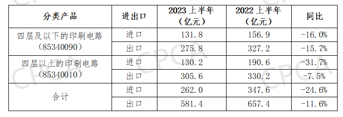 2023年1-6月中國印制電路板進(jìn)出口情況