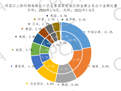 2023年1-6月中國PCB出口至主要國家或地區(qū)的金額占總出口金額比重情況