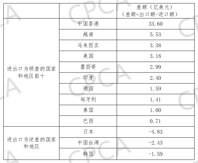 2023上半年中國印制電路板進(jìn)出口至其他國家和地區(qū)的進(jìn)出口差額情況