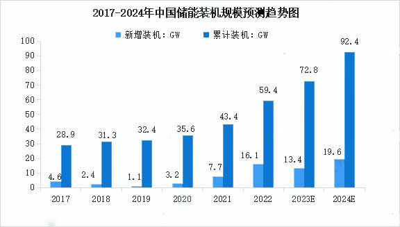 2017-2024年中國儲能裝機規(guī)模預(yù)測趨勢圖