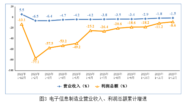 電子信息制造業(yè)營業(yè)收入、利潤總額累計增速